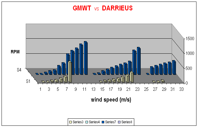 GMWT   vs.   DARRIEUS  in different  load  conditions
